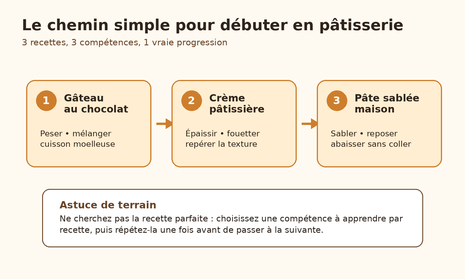 Schéma des trois premières recettes pour débuter en pâtisserie